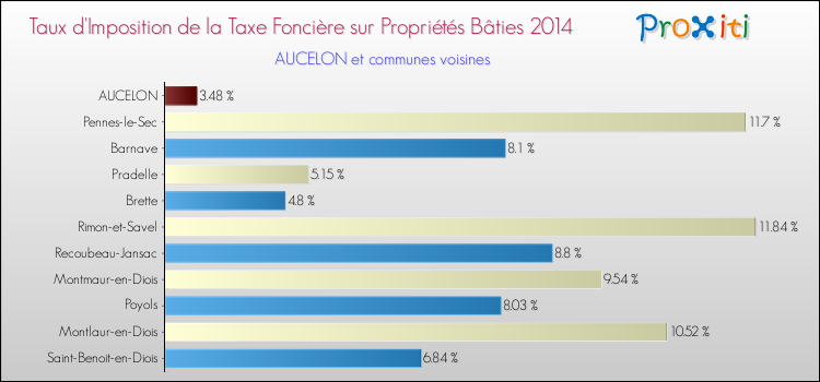 Taux d'imposition de la taxe foncière sur le bati 2014 pour AUCELON et les communes proches Comparaison des taux d'imposition de la taxe foncière sur le bati 2014 pour AUCELON et les communes voisines