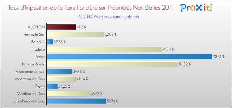 Taux d'imposition de la taxe foncière sur les immeubles et terrains non batis 2011 pour AUCELON et les communes proches Comparaison des taux d'imposition de la taxe foncière sur les immeubles et terrains non batis 2011 pour AUCELON et les communes voisines