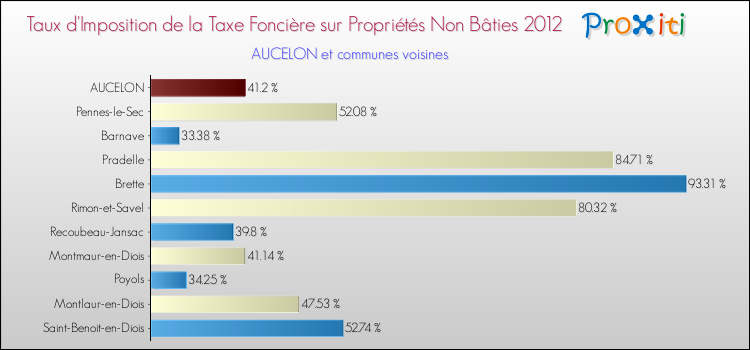 Taux d'imposition de la taxe foncière sur les immeubles et terrains non batis 2012 pour AUCELON et les communes proches Comparaison des taux d'imposition de la taxe foncière sur les immeubles et terrains non batis 2012 pour AUCELON et les communes voisines