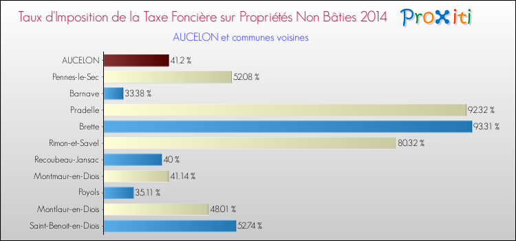 Taux d'imposition de la taxe foncière sur les immeubles et terrains non batis 2014 pour AUCELON et les communes proches Comparaison des taux d'imposition de la taxe foncière sur les immeubles et terrains non batis 2014 pour AUCELON et les communes voisines
