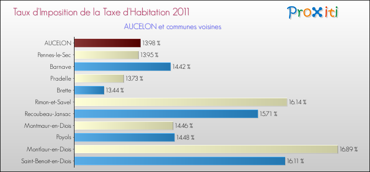 Taux d'imposition de la taxe d'habitation 2011 pour AUCELON et les communes proches Comparaison des taux d'imposition de la taxe d'habitation 2011 pour AUCELON et les communes voisines