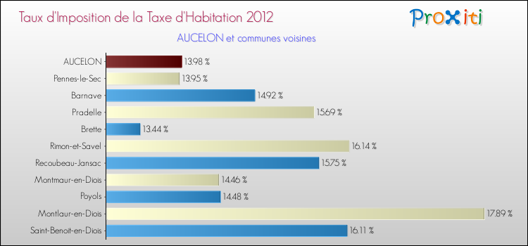 Taux d'imposition de la taxe d'habitation 2012 pour AUCELON et les communes proches Comparaison des taux d'imposition de la taxe d'habitation 2012 pour AUCELON et les communes voisines