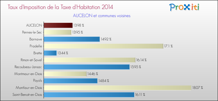 Taux d'imposition de la taxe d'habitation 2014 pour AUCELON et les communes proches Comparaison des taux d'imposition de la taxe d'habitation 2014 pour AUCELON et les communes voisines