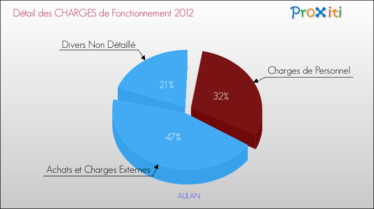 Décomposition des Charges de Fonctionnement 2012 de la commune de AULAN Charges de Fonctionnement 2012 pour la commune de AULAN