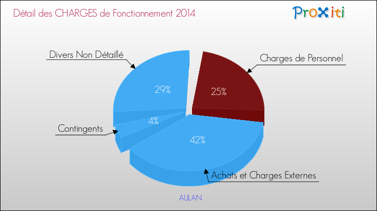 Décomposition des Charges de Fonctionnement 2014 de la commune de AULAN Charges de Fonctionnement 2014 pour la commune de AULAN
