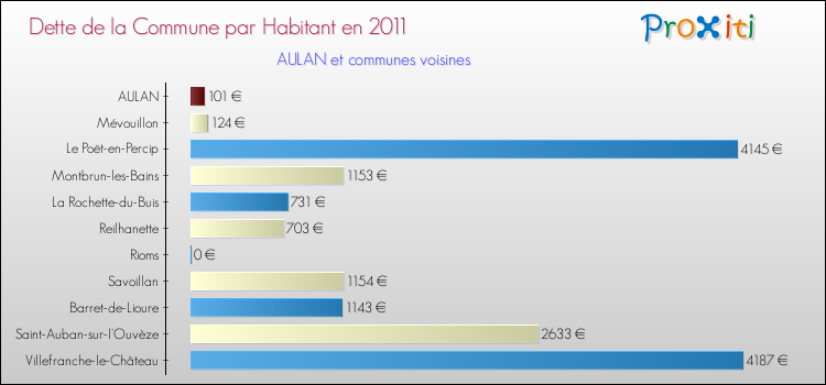 Dette par habitant de la commune en 2011 pour AULAN et les communes proches Comparaison de la dette par habitant de la commune en 2011 pour AULAN et les communes voisines