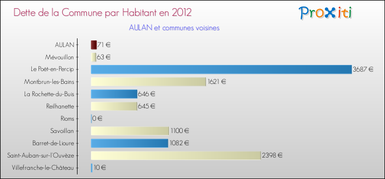 Dette par habitant de la commune en 2012 pour AULAN et les communes proches Comparaison de la dette par habitant de la commune en 2012 pour AULAN et les communes voisines