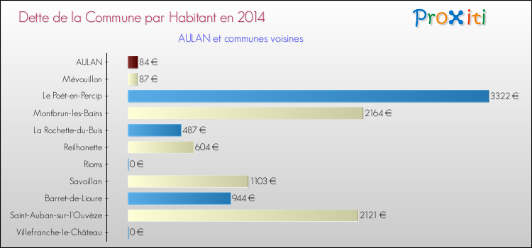 Dette par habitant de la commune en 2014 pour AULAN et les communes proches Comparaison de la dette par habitant de la commune en 2014 pour AULAN et les communes voisines