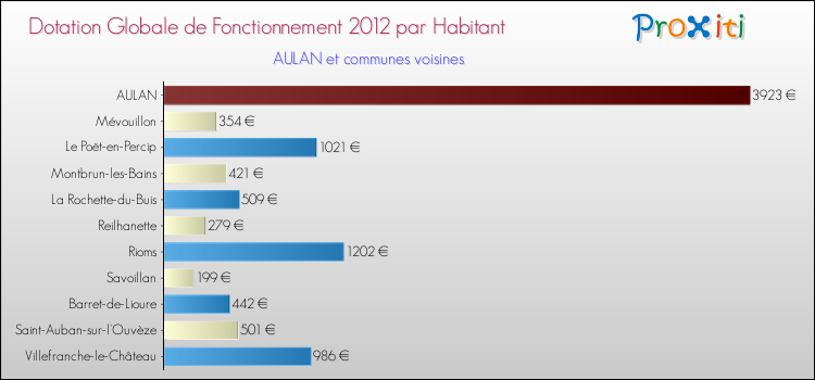 Montant des dotations globales de fonctionnement DGF par Habitant pour AULAN et les communes proches Comparaison des des dotations globales de fonctionnement DGF par habitant pour AULAN et les communes voisines