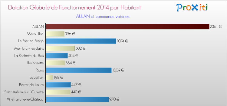 Montant des dotations globales de fonctionnement DGF par Habitant pour AULAN et les communes proches en 2014. Comparaison des des dotations globales de fonctionnement DGF par habitant pour AULAN et les communes voisines en 2014.