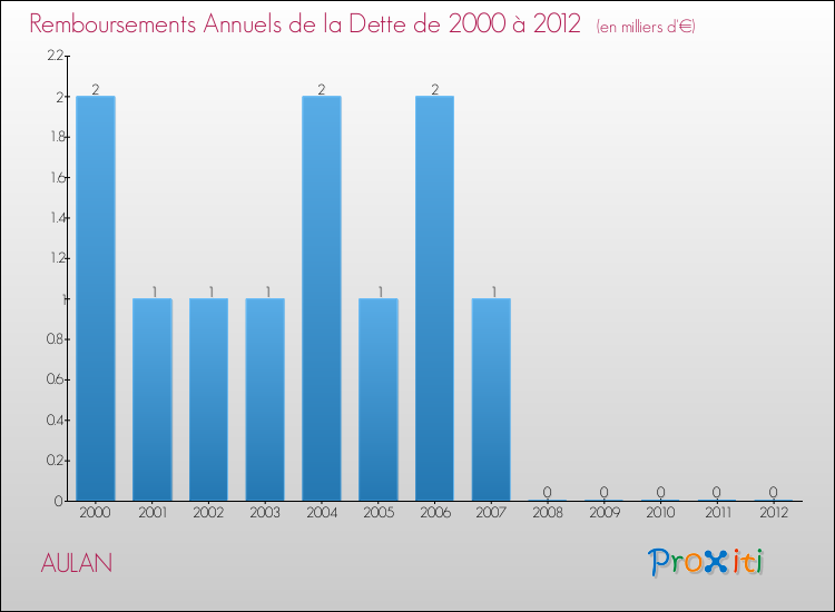 Evolution de l'annuité de la dette pour la commune de AULAN de 2000 à 2012 Annuités de la dette pour AULAN de 2000 à 2012