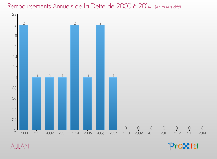 Evolution de l'annuité de la dette pour la commune de AULAN de 2000 à 2014 Annuités de la dette pour AULAN de 2000 à 2014