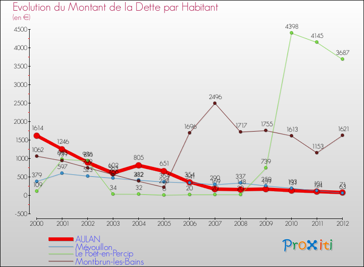 Evolution de la dette par habitant pour la commune de AULAN et les communes proches de 2000 à 2012 Comparaison de la dette par habitant pour AULAN et les communes voisines de 2000 à 2012