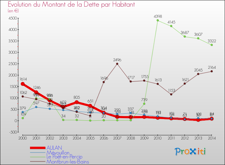 Evolution de la dette par habitant pour la commune de AULAN et les communes proches de 2000 à 2014 Comparaison de la dette par habitant pour AULAN et les communes voisines de 2000 à 2014