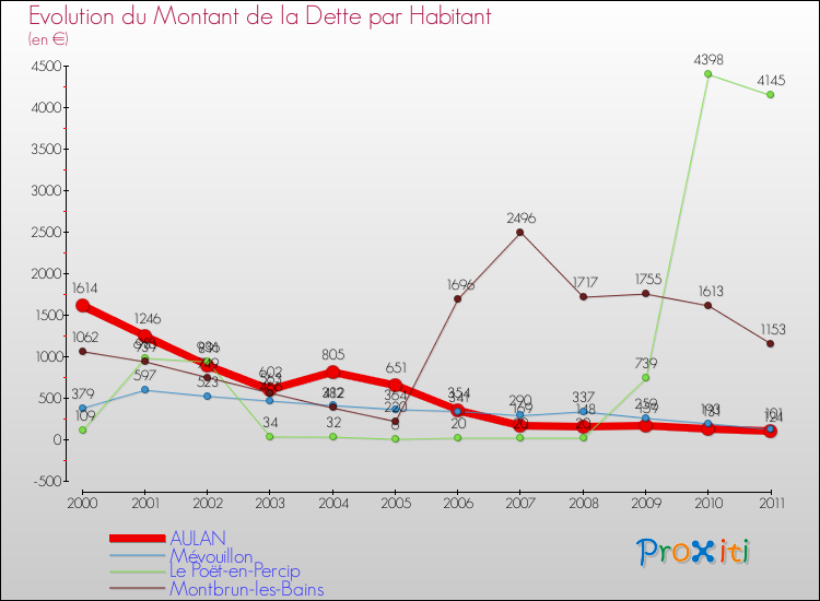 Evolution de la dette par habitant pour la commune de AULAN et les communes proches Comparaison de la dette par habitant pour AULAN et les communes voisines