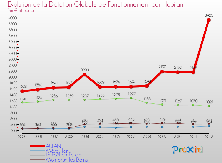 Evolution et montant de la dotation globale de fonctionnement par Habitant pour AULAN et les communes proches Comparaison des dotations globales de fonctionnement par habitant pour AULAN et les communes voisines