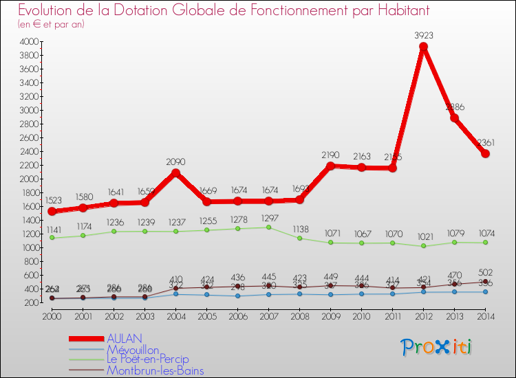 Evolution et montant de la dotation globale de fonctionnement par Habitant pour AULAN et les communes proches de 2000 à 2014. Comparaison des dotations globales de fonctionnement par habitant pour AULAN et les communes voisines de 2000 à 2014.