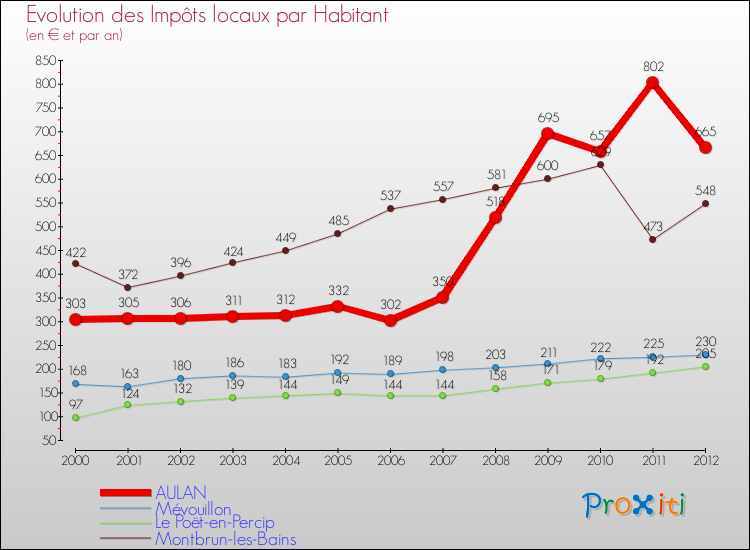 Evolution et montant des impôts locaux par Habitant pour AULAN et les communes proches Comparaison des impôts locaux par habitant pour AULAN et les communes voisines
