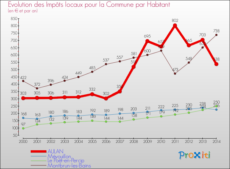 Evolution et montant des impôts locaux par Habitant pour AULAN et les communes proches de 2000 à 2014 Comparaison des impôts locaux par habitant pour AULAN et les communes voisines de 2000 à 2014