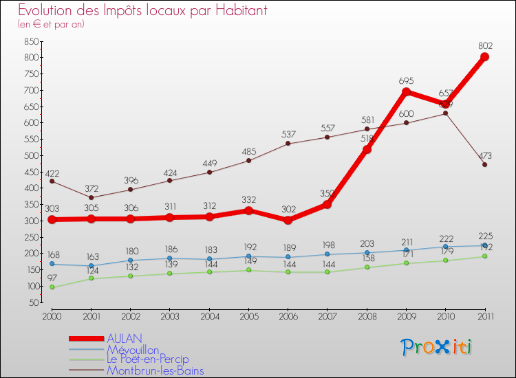 Evolution et montant des impôts locaux par Habitant pour AULAN et les communes proches Comparaison des impôts locaux par habitant pour AULAN et les communes voisines