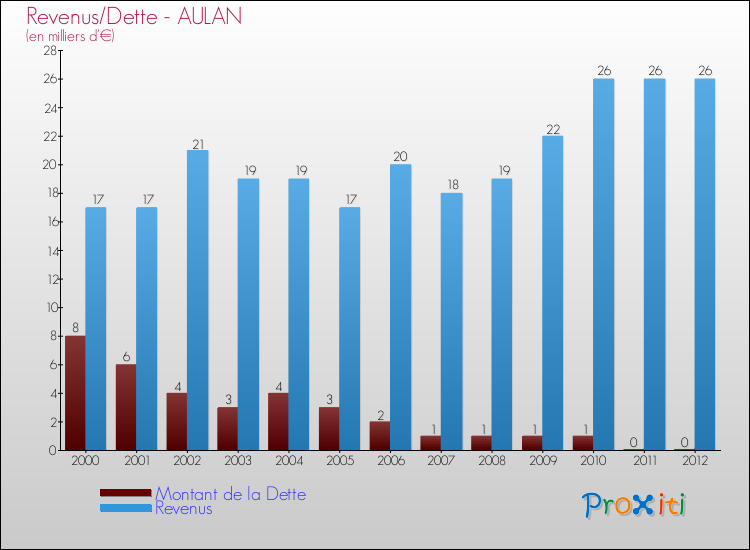 Evolution comparée de la dette et des revenus pour la commune de AULAN de 2000 à 2012 Comparaison de la dette et des revenus pour AULAN de 2000 à 2012