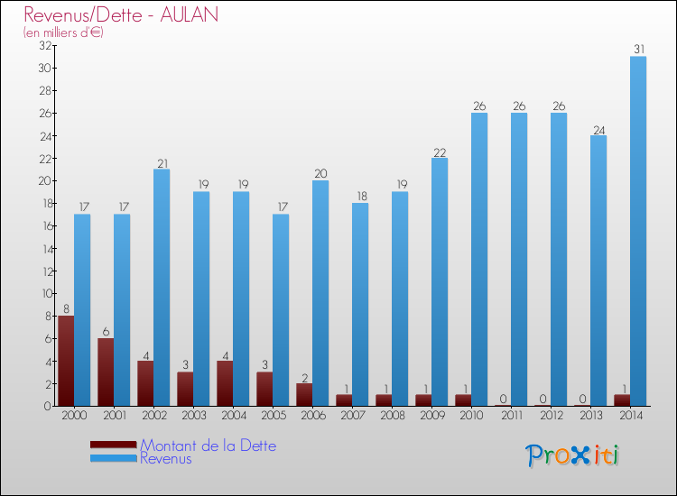 Evolution comparée de la dette et des revenus pour la commune de AULAN de 2000 à 2014 Comparaison de la dette et des revenus pour AULAN de 2000 à 2014