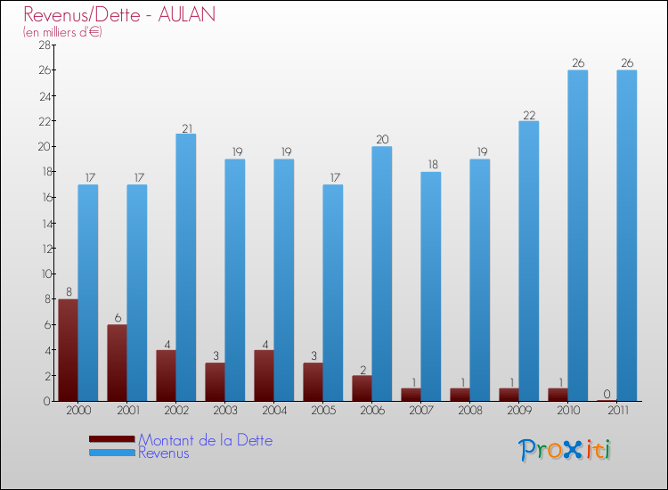 Evolution comparée de la dette et des revenus pour la commune de AULAN de 2000 à 2011 Comparaison de la dette et des revenus pour AULAN de 2000 à 2011