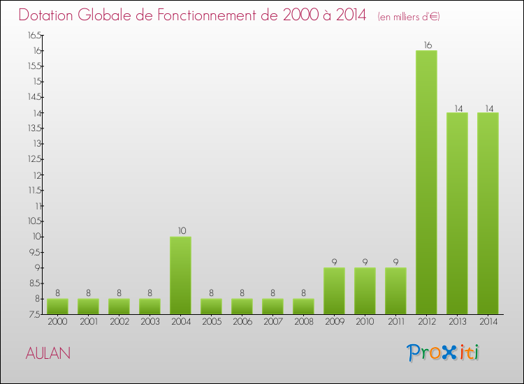 Evolution du montant de la Dotation Globale de Fonctionnement pour la commune de AULAN de 2000 à 2014 Evolution du montant de la Dotation Globale de Fonctionnement pour AULAN de 2000 à 2014