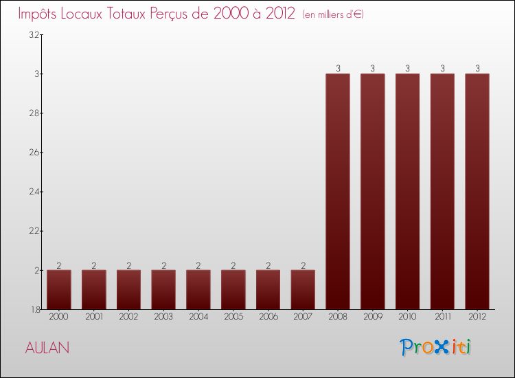 Evolution des Impôts Locaux pour la commune de AULAN de 2000 à 2012 Evolution des Impôts Locaux pour AULAN de 2000 à 2012