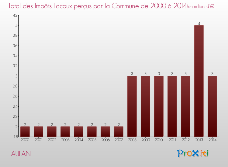 Evolution des Impôts Locaux pour la commune de AULAN de 2000 à 2014 Evolution des Impôts Locaux pour AULAN de 2000 à 2014