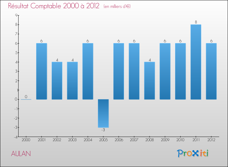 Evolution du résultat comptable pour la commune de AULAN de 2000 à 2012 Evolution du résultat comptable pour AULAN de 2000 à 2012