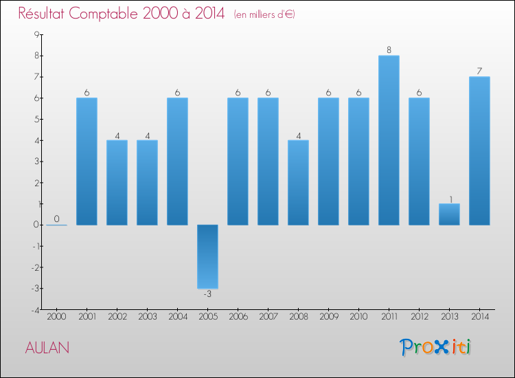 Evolution du résultat comptable pour la commune de AULAN de 2000 à 2014 Evolution du résultat comptable pour AULAN de 2000 à 2014