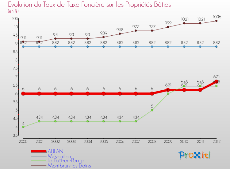 Evolution du taux de la taxe foncière sur le bati pour AULAN et les communes proches de 2000 à 2012 Comparaison des taux de taxe foncière sur le bati pour AULAN et les communes voisines de 2000 à 2012