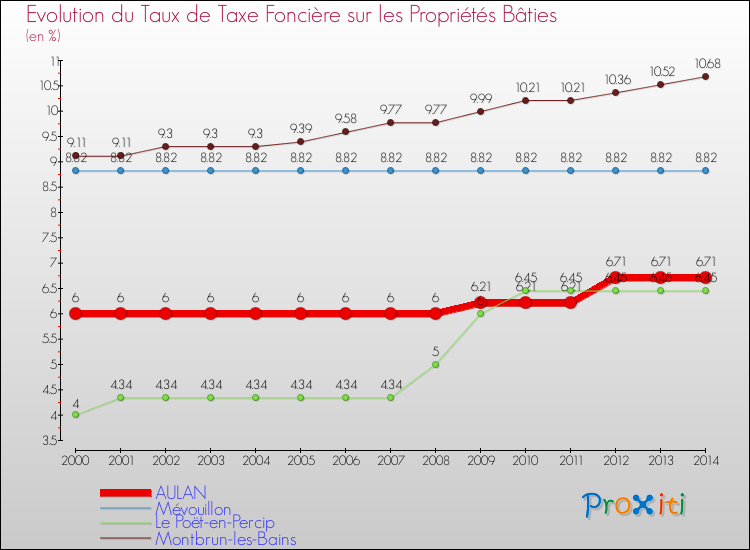 Evolution du taux de la taxe foncière sur le bati pour AULAN et les communes proches de 2000 à 2014 Comparaison des taux de taxe foncière sur le bati pour AULAN et les communes voisines de 2000 à 2014