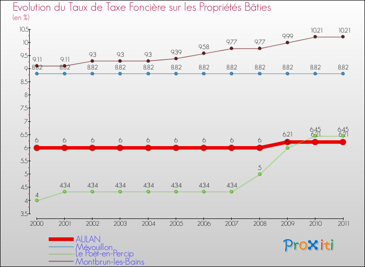 Evolution du taux de la taxe foncière sur le bati pour AULAN et les communes proches Comparaison des taux de taxe foncière sur le bati pour AULAN et les communes voisines