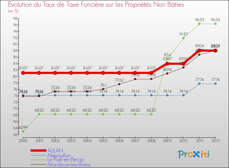 Evolution du taux de la taxe foncière sur les immeubles et terrains non batis pour AULAN et les communes proches de 2000 à 2012 Comparaison des taux de la taxe foncière sur les immeubles et terrains non batis pour AULAN et les communes voisines de 2000 à 2012
