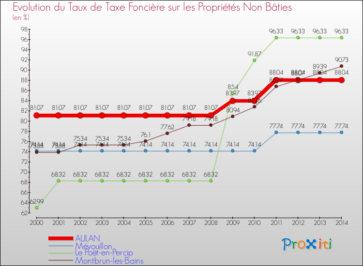 Evolution du taux de la taxe foncière sur les immeubles et terrains non batis pour AULAN et les communes proches de 2000 à 2014 Comparaison des taux de la taxe foncière sur les immeubles et terrains non batis pour AULAN et les communes voisines de 2000 à 2014