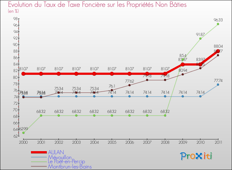 Evolution du taux de la taxe foncière sur les immeubles et terrains non batis pour AULAN et les communes proches Comparaison des taux de la taxe foncière sur les immeubles et terrains non batis pour AULAN et les communes voisines