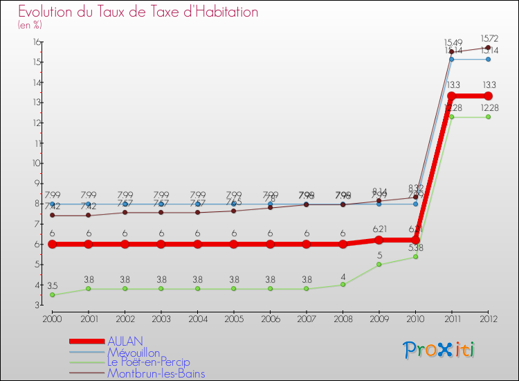 Evolution du taux de la taxe d'habitation pour AULAN et les communes proches Comparaison des taux de la taxe d'habitation pour AULAN et les communes voisines