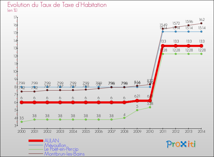 Evolution du taux de la taxe d'habitation pour AULAN et les communes proches de 2000 à 2014 Comparaison des taux de la taxe d'habitation pour AULAN et les communes voisines de 2000 à 2014