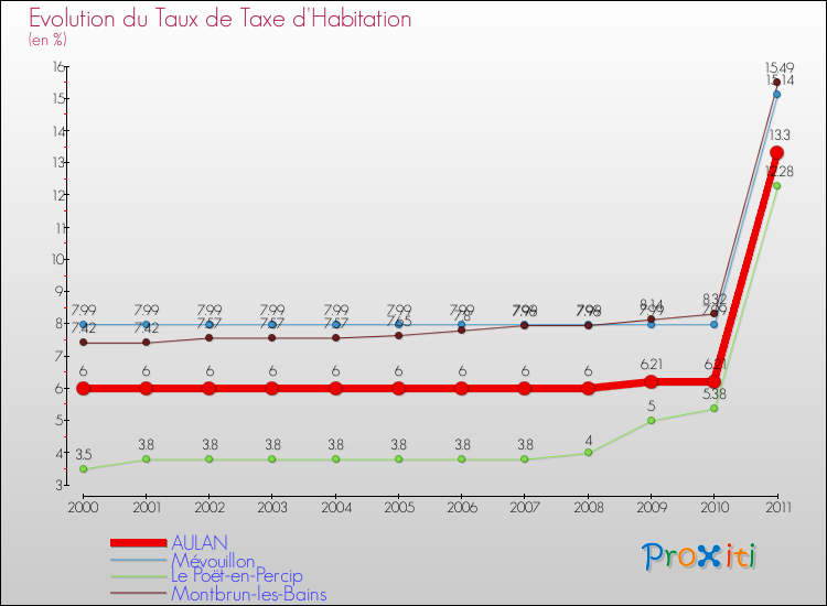 Evolution du taux de la taxe d'habitation pour AULAN et les communes proches Comparaison des taux de la taxe d'habitation pour AULAN et les communes voisines