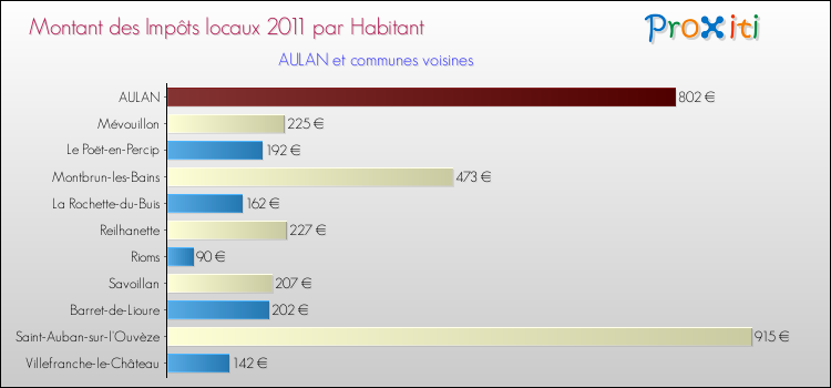 Montant des impôts locaux par Habitant pour AULAN et les communes proches Comparaison des impôts locaux par habitant pour AULAN et les communes voisines