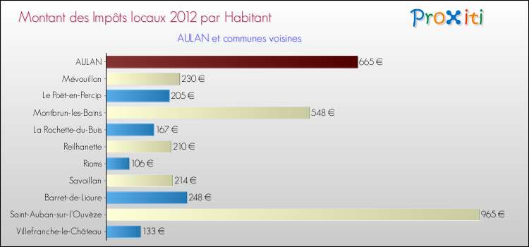 Montant des impôts locaux par Habitant pour AULAN et les communes proches Comparaison des impôts locaux par habitant pour AULAN et les communes voisines