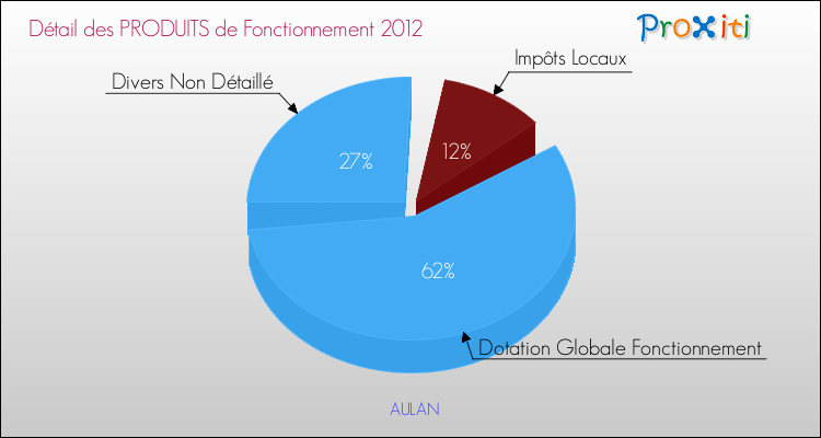 Décomposition du Budget de Fonctionnement 2012 de la commune de AULAN Budget de Fonctionnement 2012 pour la commune de AULAN