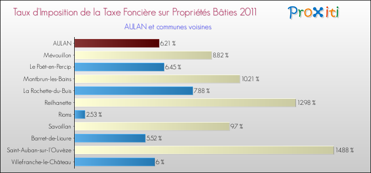 Taux d'imposition de la taxe foncière sur le bati 2011 pour AULAN et les communes proches Comparaison des taux d'imposition de la taxe foncière sur le bati 2011 pour AULAN et les communes voisines