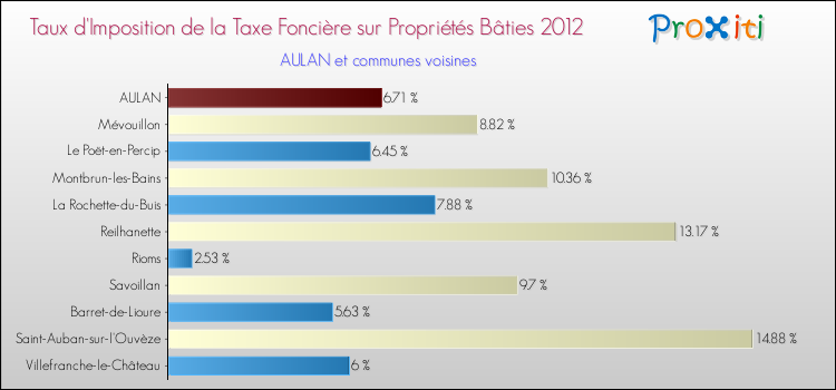 Taux d'imposition de la taxe foncière sur le bati 2012 pour AULAN et les communes proches Comparaison des taux d'imposition de la taxe foncière sur le bati 2012 pour AULAN et les communes voisines