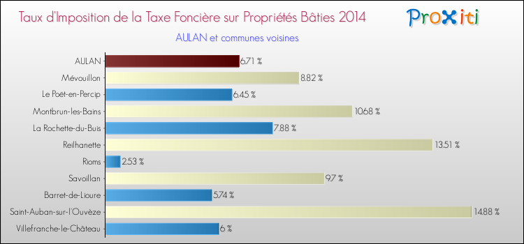Taux d'imposition de la taxe foncière sur le bati 2014 pour AULAN et les communes proches Comparaison des taux d'imposition de la taxe foncière sur le bati 2014 pour AULAN et les communes voisines