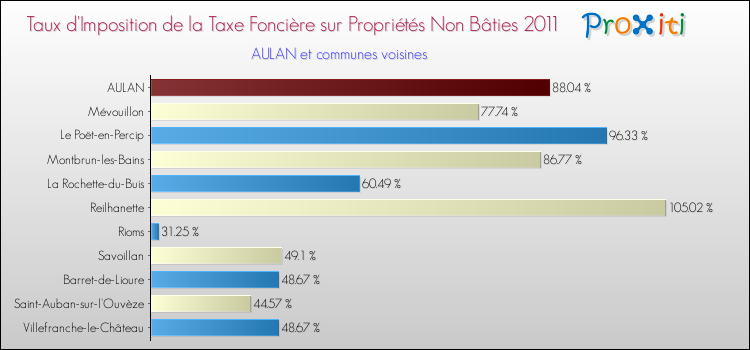 Taux d'imposition de la taxe foncière sur les immeubles et terrains non batis 2011 pour AULAN et les communes proches Comparaison des taux d'imposition de la taxe foncière sur les immeubles et terrains non batis 2011 pour AULAN et les communes voisines