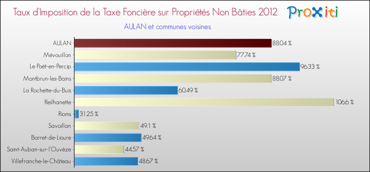 Taux d'imposition de la taxe foncière sur les immeubles et terrains non batis 2012 pour AULAN et les communes proches Comparaison des taux d'imposition de la taxe foncière sur les immeubles et terrains non batis 2012 pour AULAN et les communes voisines
