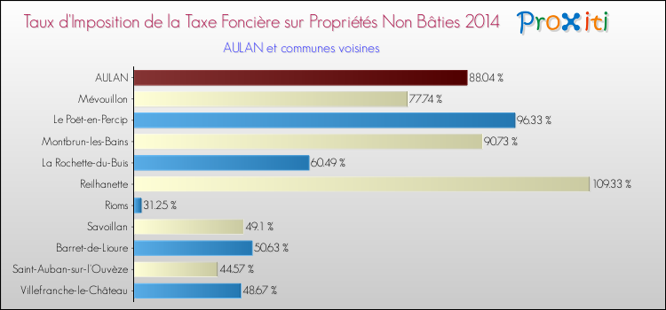 Taux d'imposition de la taxe foncière sur les immeubles et terrains non batis 2014 pour AULAN et les communes proches Comparaison des taux d'imposition de la taxe foncière sur les immeubles et terrains non batis 2014 pour AULAN et les communes voisines